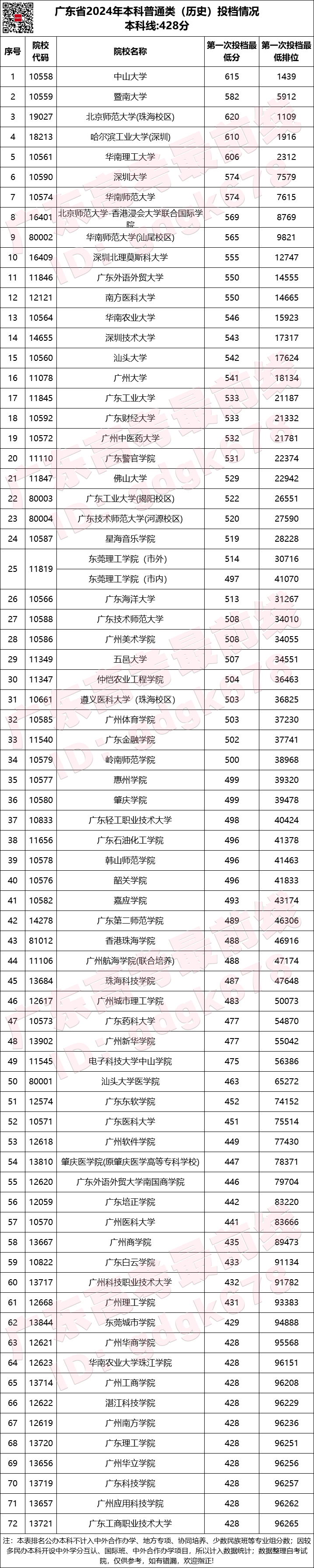 廣東分數線2024_廣東分數線預測_廣東今年分數線公布