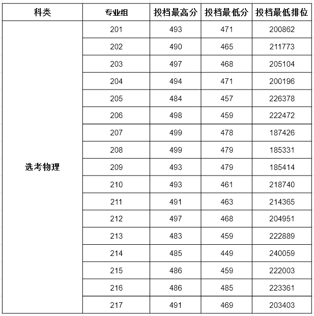 2023年暨南大学录取分数线(2023-2024各专业最低录取分数线)_暨南大学在广东的录取分数线_暨南大学录取分数排名