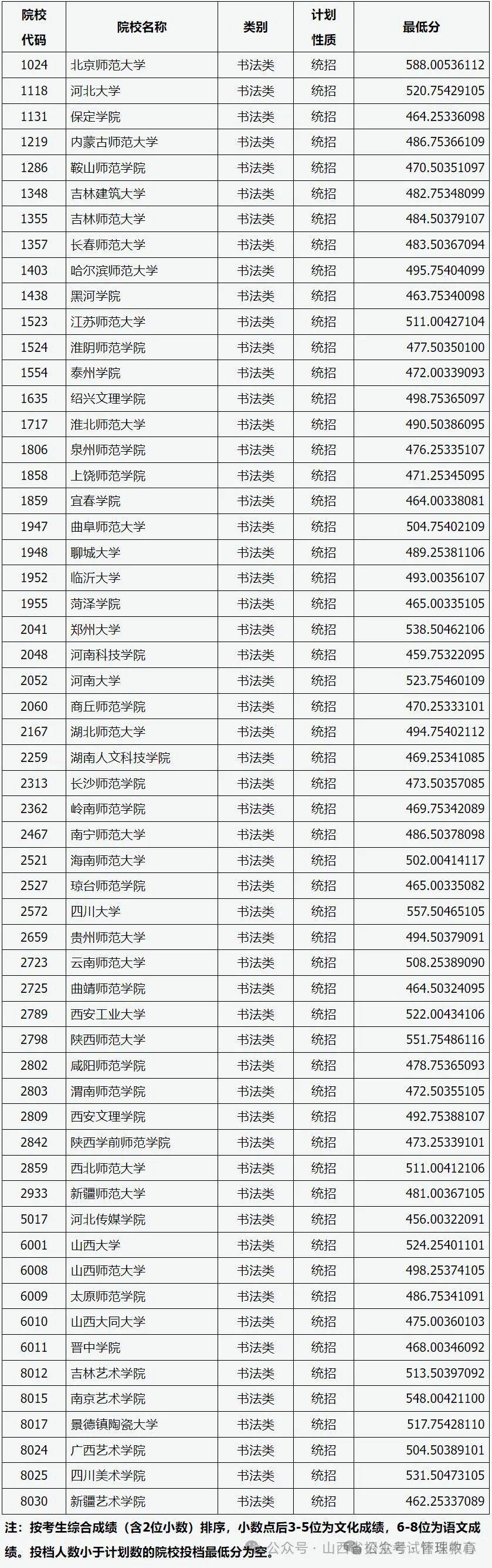 2021年山西书法分数段图片