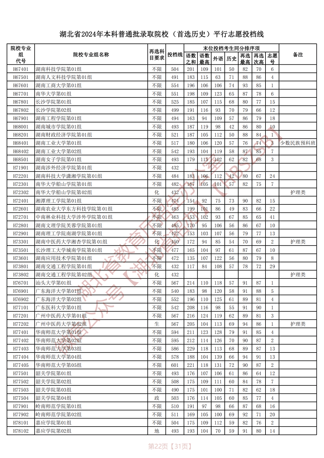 湖北一本投档线 一批图片