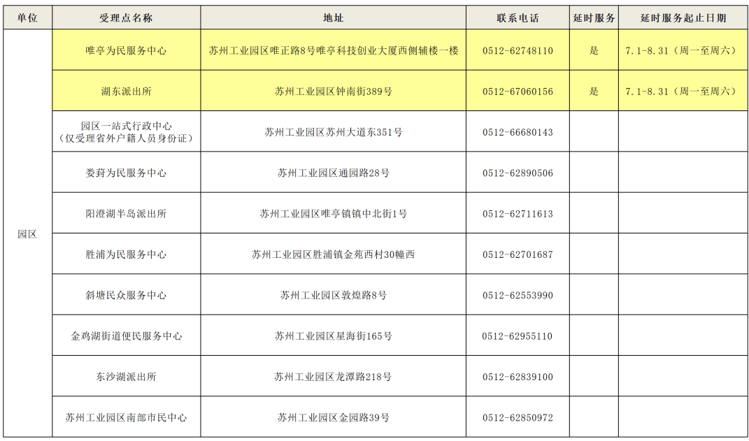 延长至18:00。苏州市居民身份证实行全市通办，市民可自主选择就近办理。△园区居民身份证受理点△（其