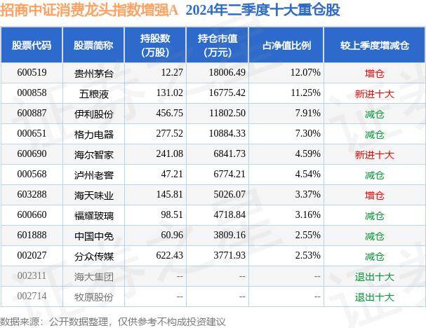 7月22日基金净值：招商中证消费龙头指数增强A最新净值0.7088，跌1.12%-招商中证消费龙头指数增强c