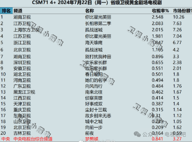 2024年7月22日各大卫视黄金剧场电视剧的收视率
