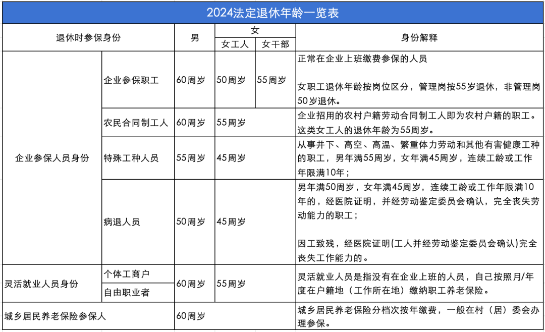退休新利好来啦！（附2024法定退休年龄一览表）_事项_部门_工作
