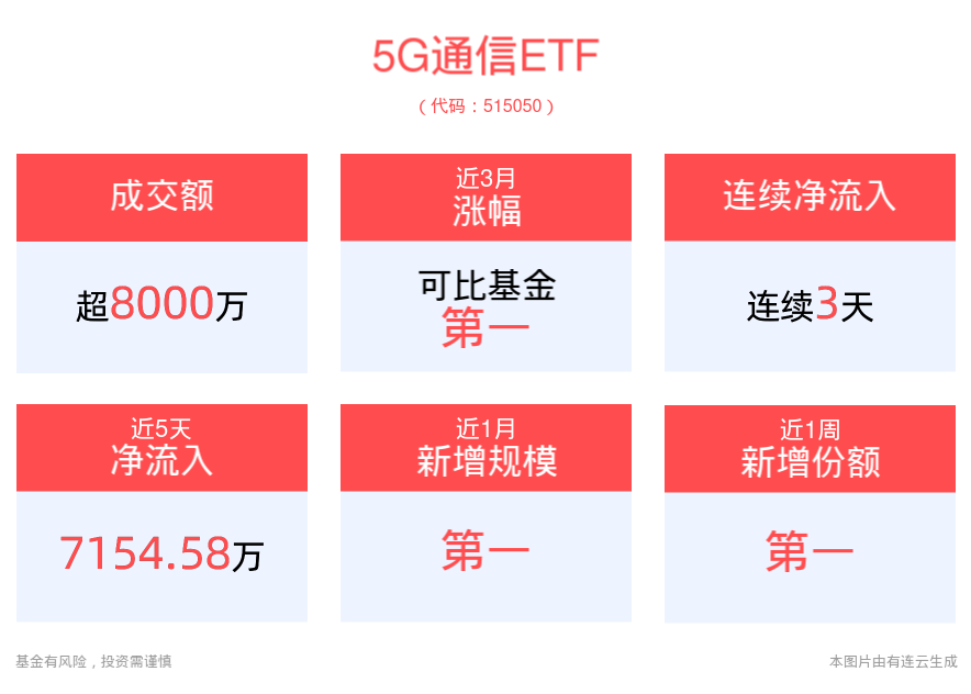 🌸晨视频【2024年澳门正版资料大全免费】|工信部有序推进5G网络轻量化、5G-A演进，5G50ETF(159811)盘中上涨2.28%  第1张