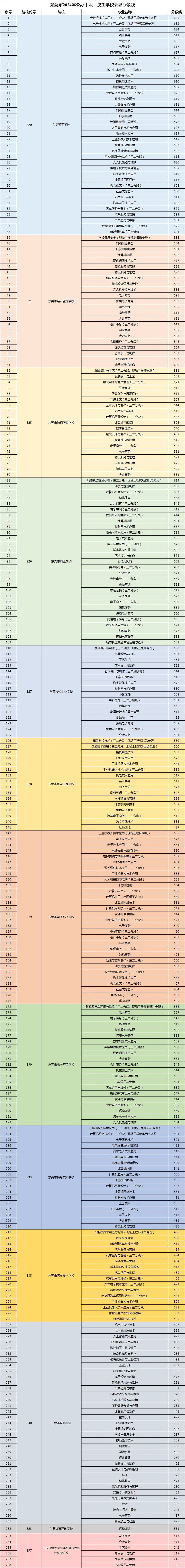 东莞技师学院招生简章图片