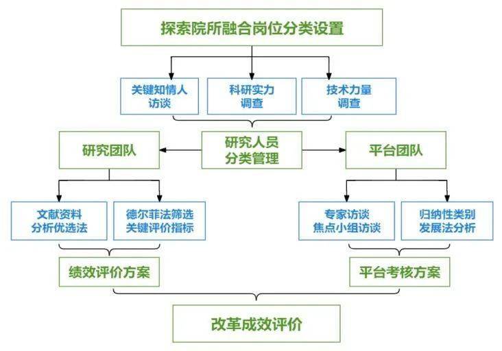 整体研究思路岗位设置框架图科研处请长按下方二维码 邀请您的关注