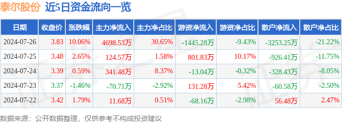 晨视频🌸2024年澳门正版资料大全免费🌸|ETF盘中资讯｜隔夜“超级星期三”，美联储年内降息预期升温，港股互联网ETF（513770）开盘涨逾1%，6月补涨可期？  第1张