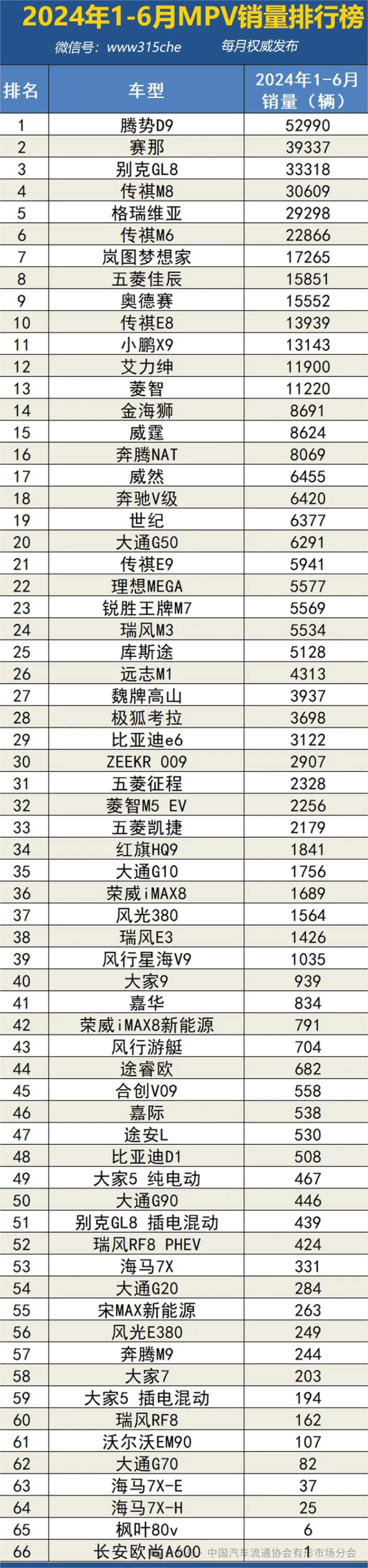 mpv销量排行榜_最新MPV销量排行-2024年6月MPV销量排行榜|MPV销量排行-盖世...