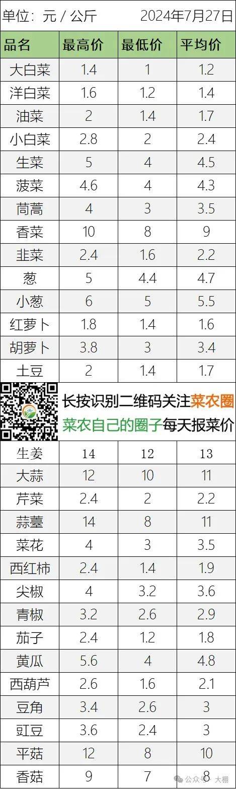 2024年7月27日北京新发地 山东寿光蔬菜价格行情,云南,河北石家庄