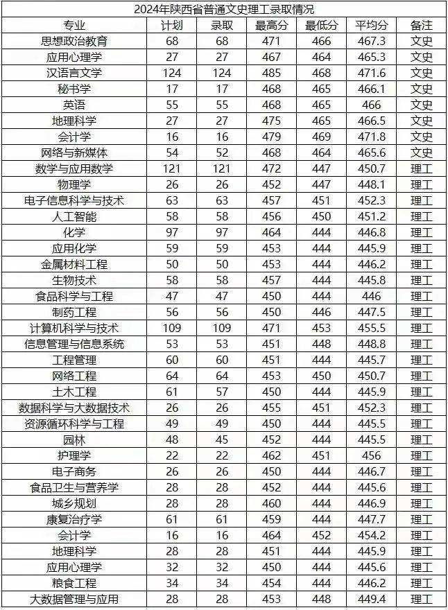 商洛学院是几本图片