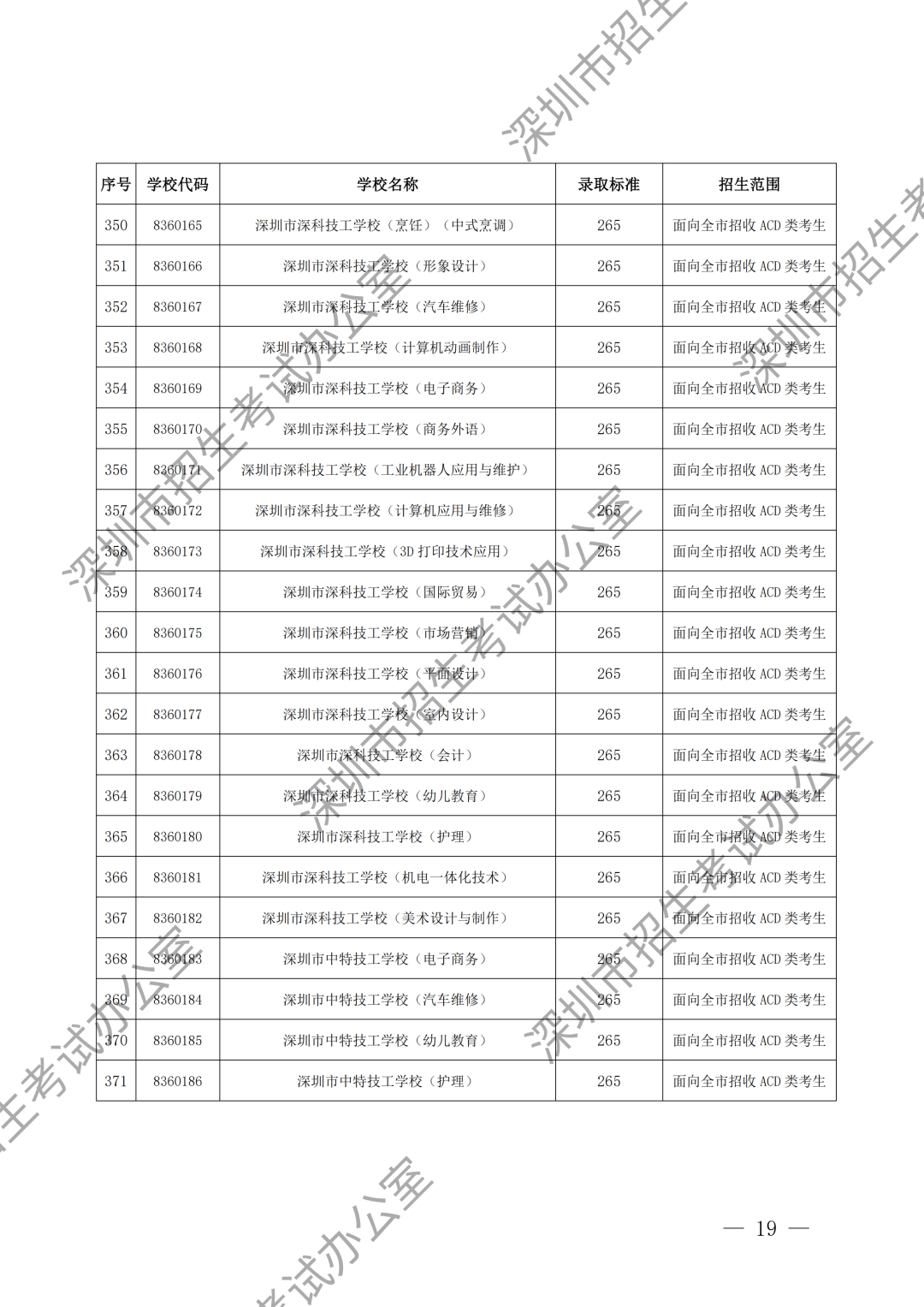 最新！深圳中考第二批录取分数线公布