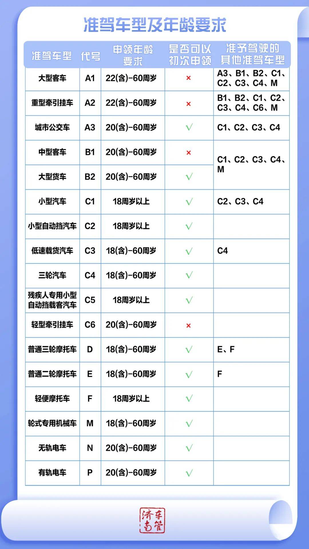 准驾证申请表图片