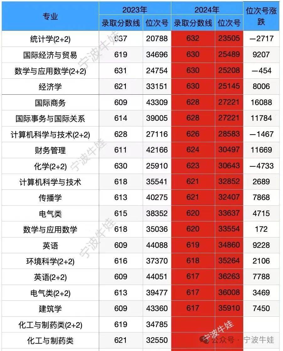 天津學醫的大學分數線_2023年天津醫科大學錄取分數線(2023-2024各專業最低錄取分數線)_天津醫科大學各省錄取分數線