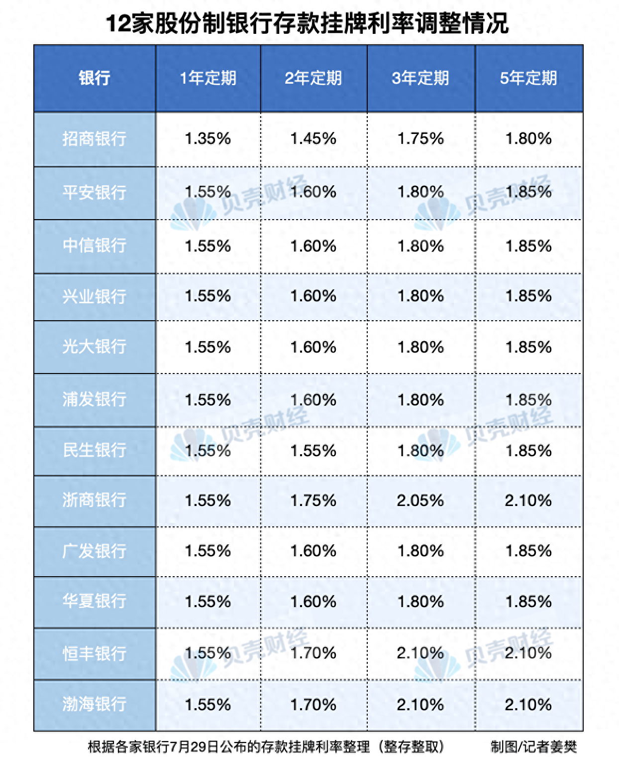 今起下调!又有10家股份制银行下调存款利率_浙商_挂牌_传导