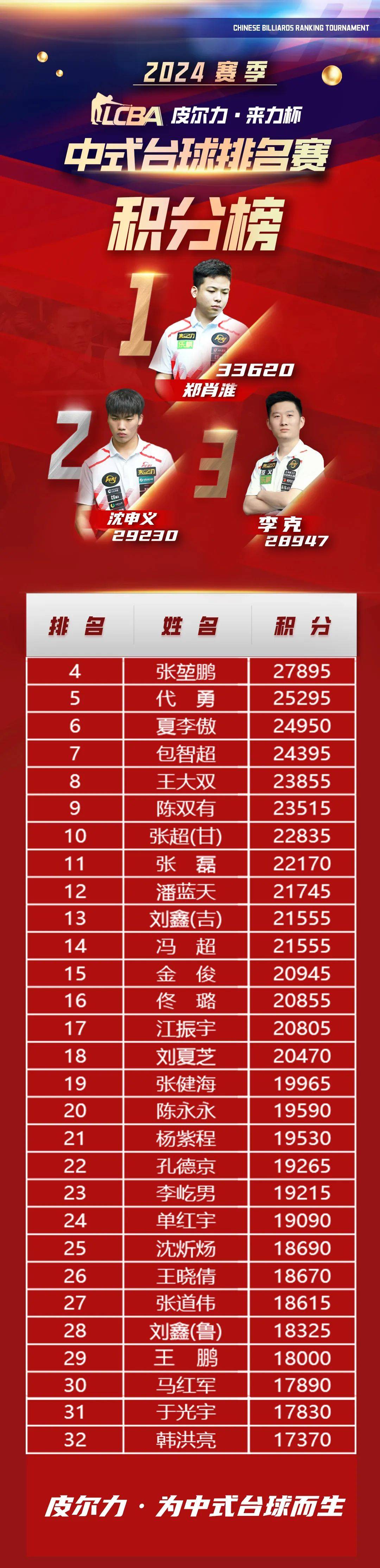 2024赛季lcba"皮尔力·来力"杯中式台球排名赛积分榜(截止第三站上海
