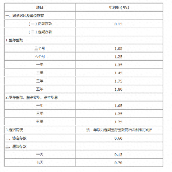 中国银行定期存款利率图片