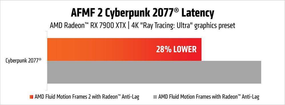 AMD发布AFMF 2技术预览版 可将延迟降低28%