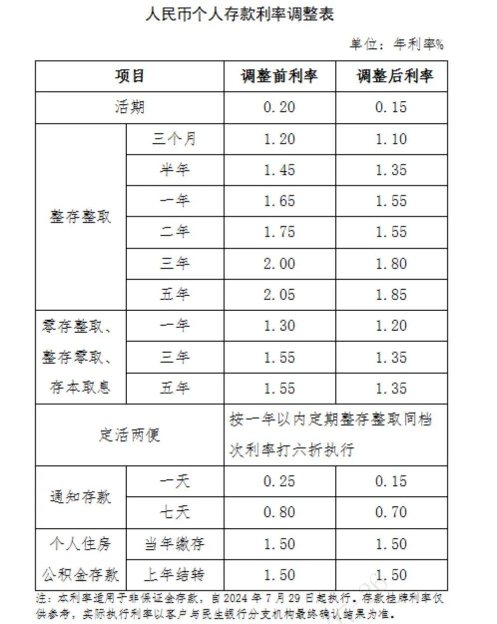 中国银行,建设银行,交通银行,邮储银行六大行集体下调存款利率