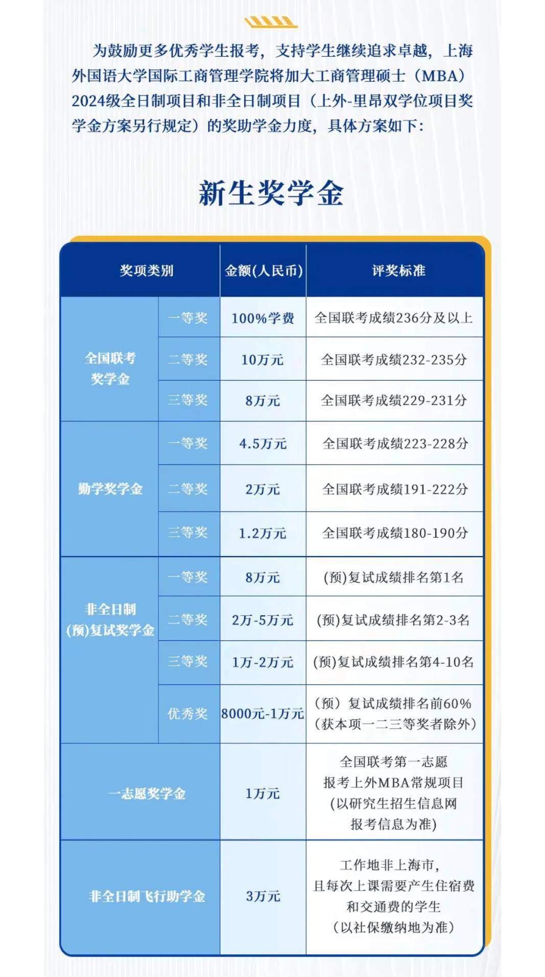 12上海理工大学mba13上海对外经贸大学mba14上海师范大学mba15上海
