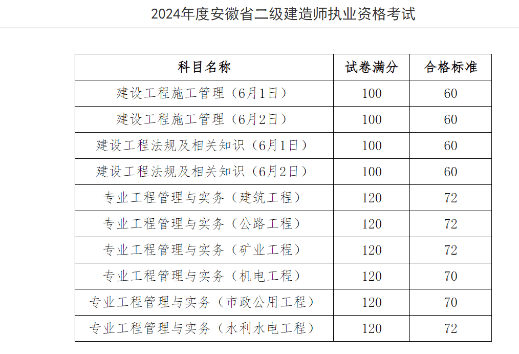 安徽2024年二级建造师考试成绩查询入口和合格分数线