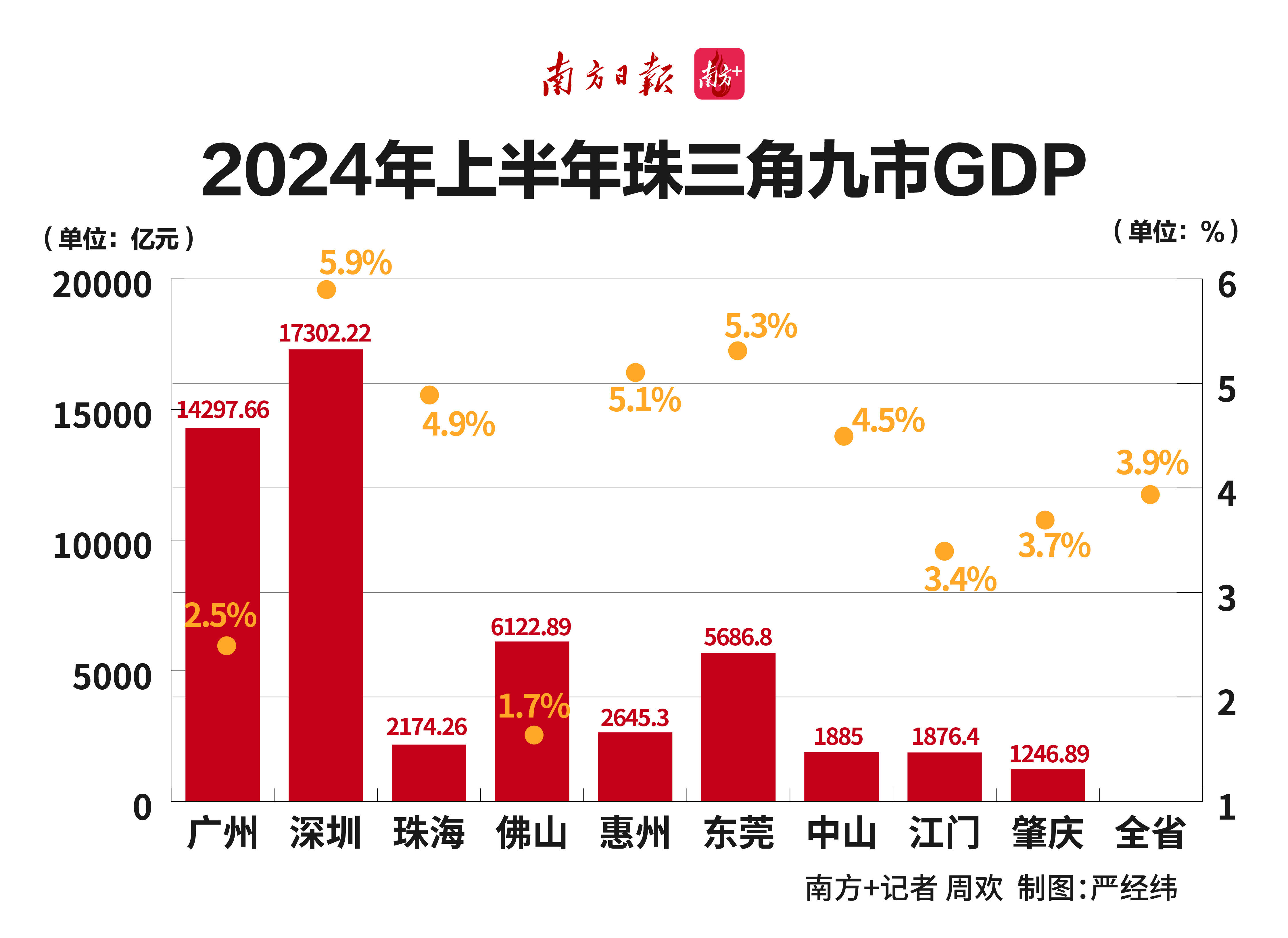 珠三角年中观察|九市gdp超5.3万亿元,反弹与逆转同在