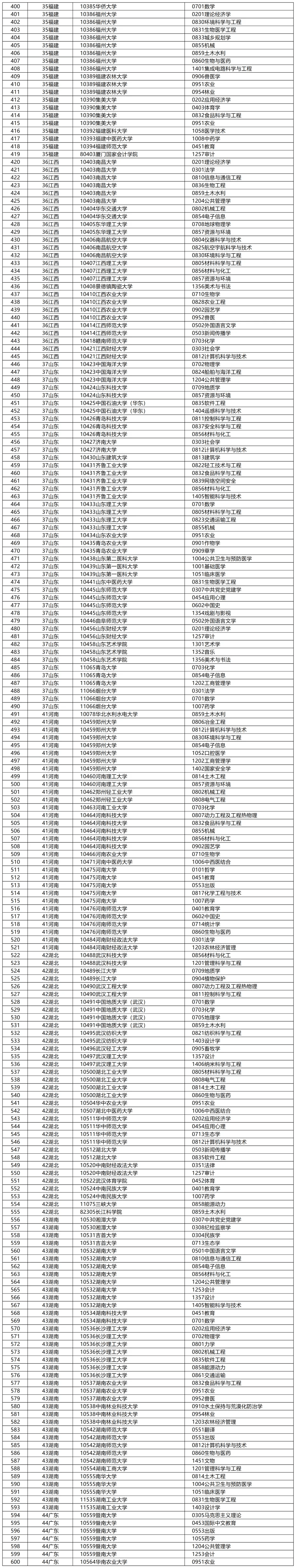 福建新增20个博士点,66个硕士点!