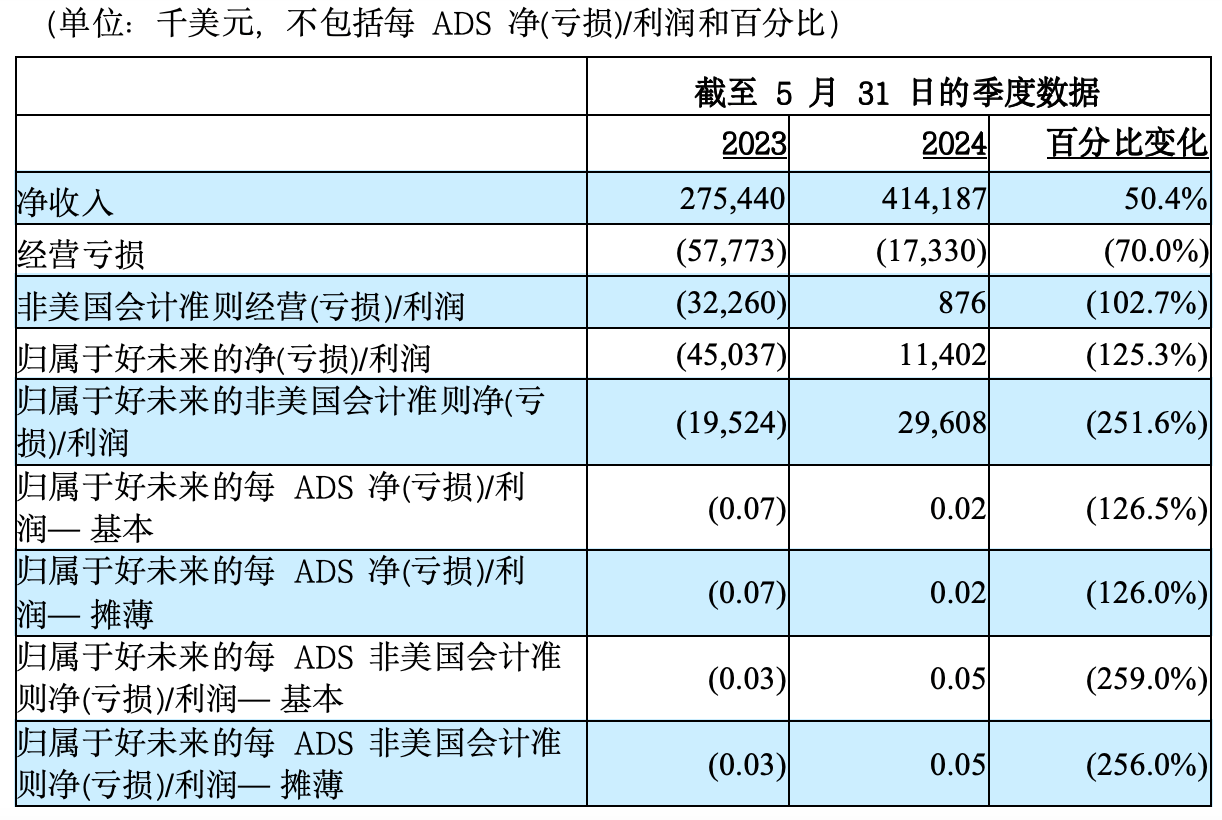 好未来发布2025财年第一季度财报：净收入4.14亿美元_搜狐网