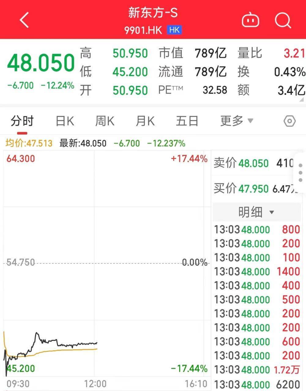 股价跌超17%！新东方2024财年第四季度利润下跌78%，啥原因？公司回应了_搜狐网