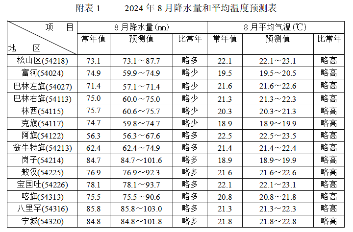 赤峰地区2024年8月短期气候趋势预测_降水量_全市_天气