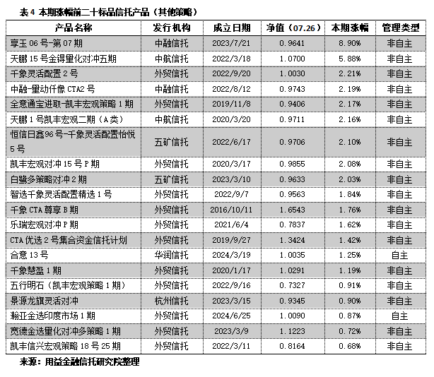 用益-净值周报：超三成！3512只信托产品净值“跌破”1！