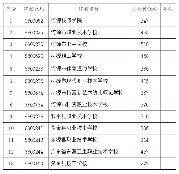 河源市教育局公布2024年高中阶段学校招生中职三二分段,五年制高级班