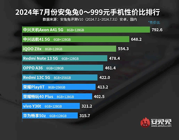 7月安卓手机性价比榜:中兴神机闪击百元段 2年前卖4399元