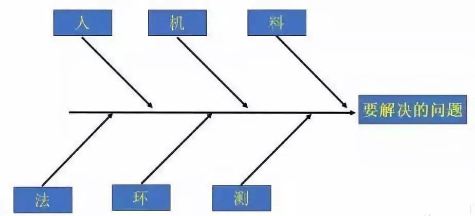 鱼骨图考研分析图片