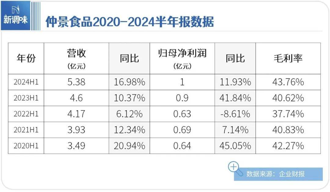 海天大单品焕新,仲景半年报高光,王致和臭豆腐与披萨碰撞,味好美新品