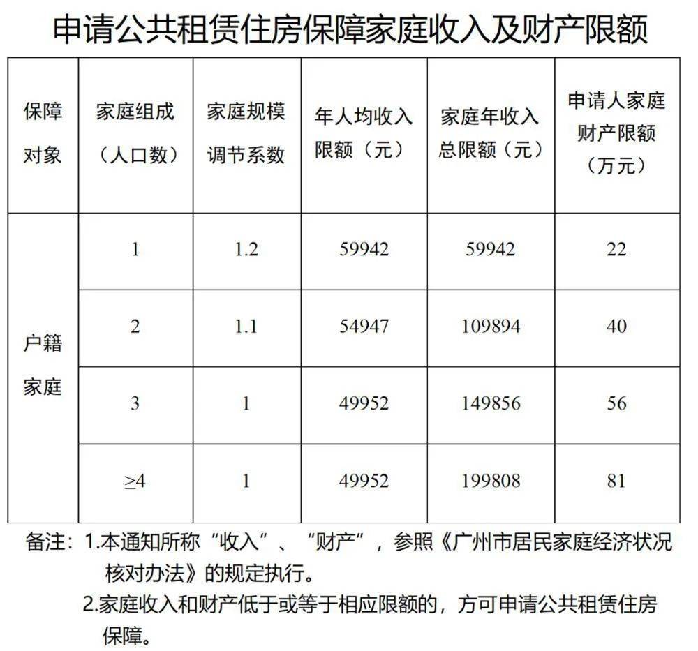 广州公租房新政出台,惠及更多老人和低收入群体!