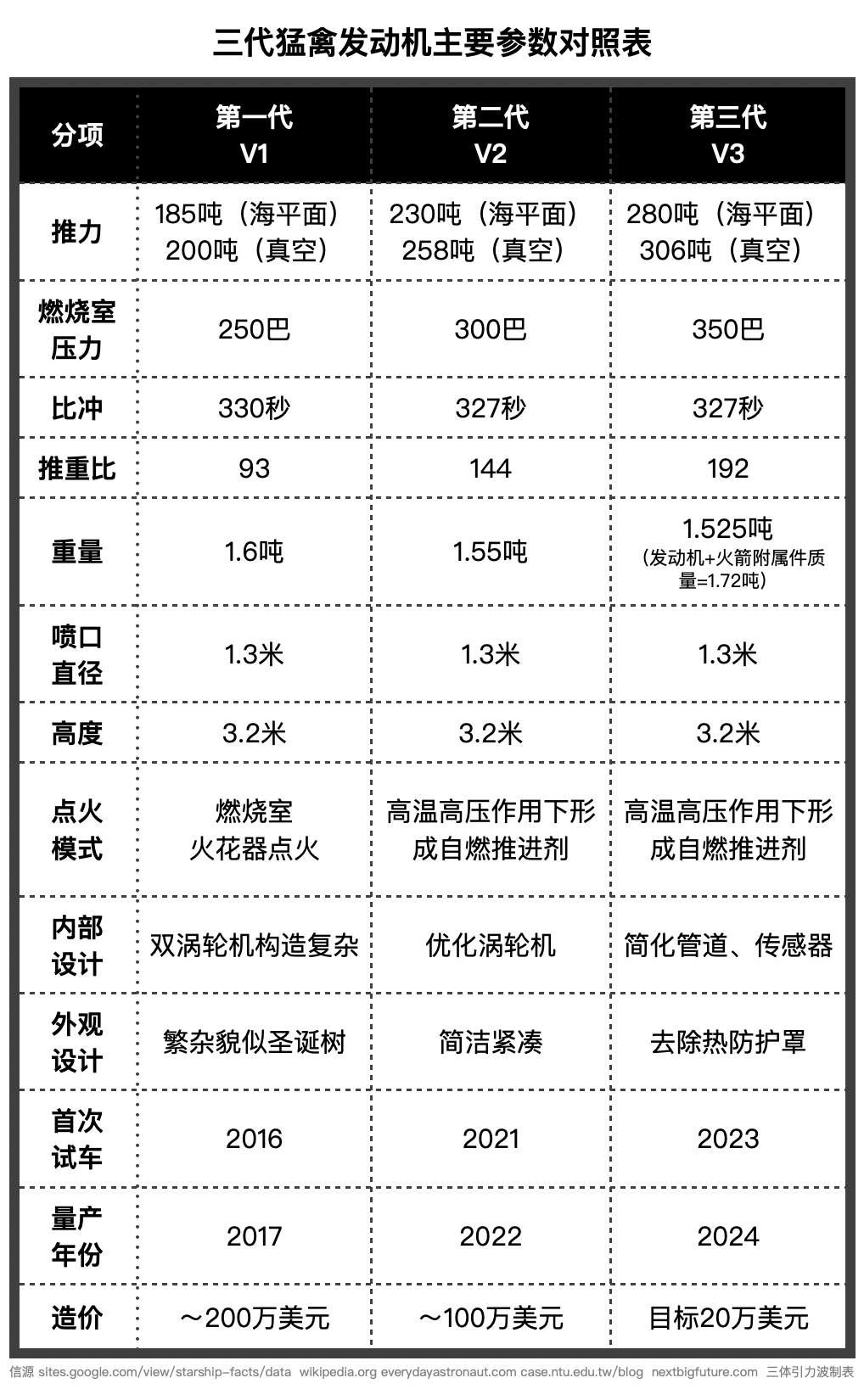 第三代猛禽初露真容,用于下代星舰_发动机_冷却_通道
