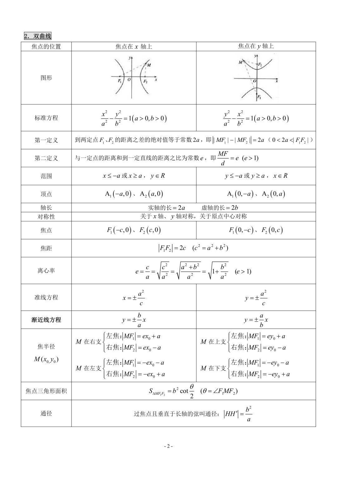 高中数学必修 选修全部知识点精华归纳总结