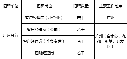 浦发银行2地发布社会招聘!