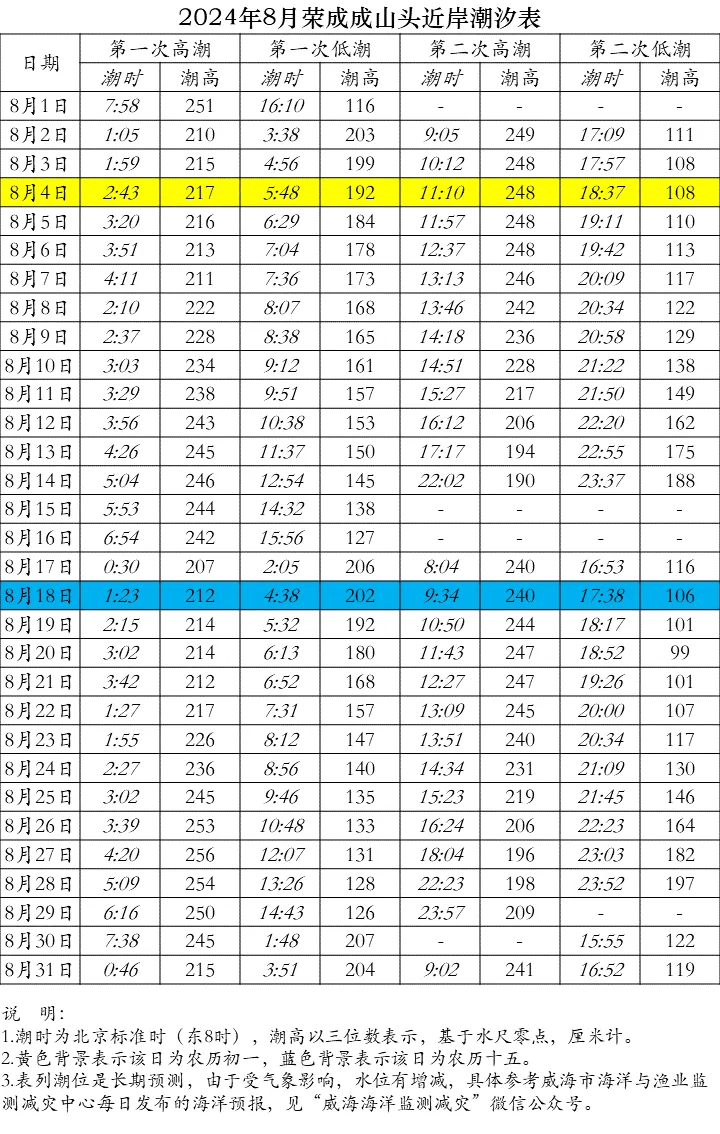 威海市沿岸2024年汛期潮汐预测表(8月份)