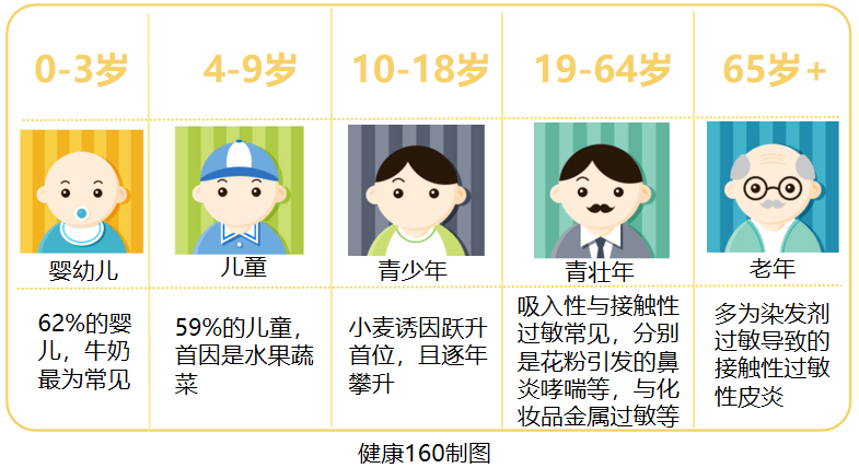 幼儿、儿童、青少年、青壮年、老年人等年龄段该注意防范的几种过敏原：