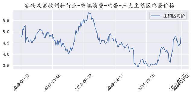 主销区鸡蛋价格(2024