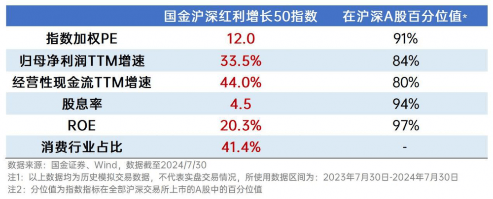 风格多元的smart beta六边形战士 国金沪深红利增长50指数发布