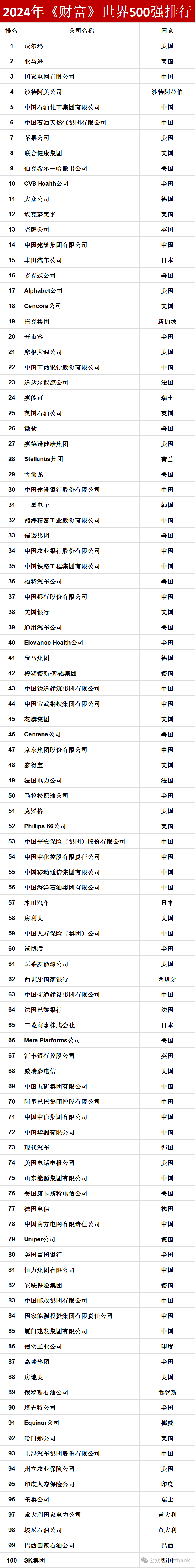 2024《财富》世界500强排行榜!