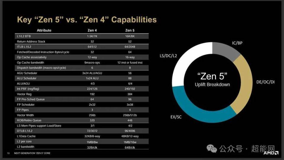 锐龙 9700X9600X天梯榜首发评测半岛·BOB官方网站：性能更佳温度与功耗(图10)