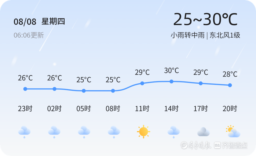 聊城今日小雨转中雨,出行请备雨具_天气_气温_市民