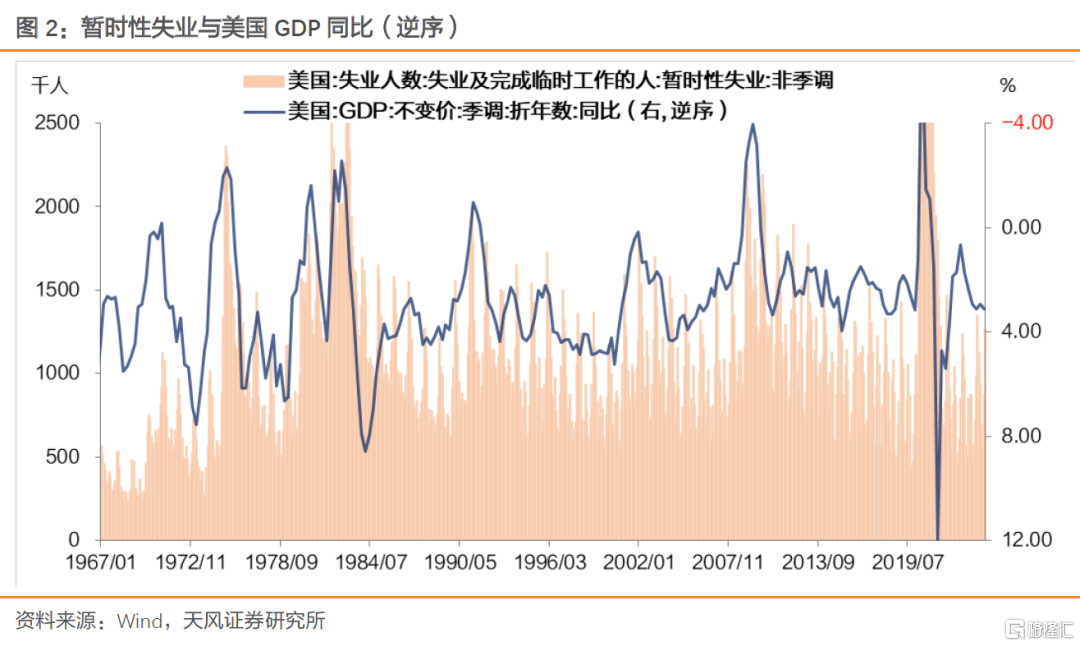 天风证券：美国经济衰退的两种视角-第5张图片