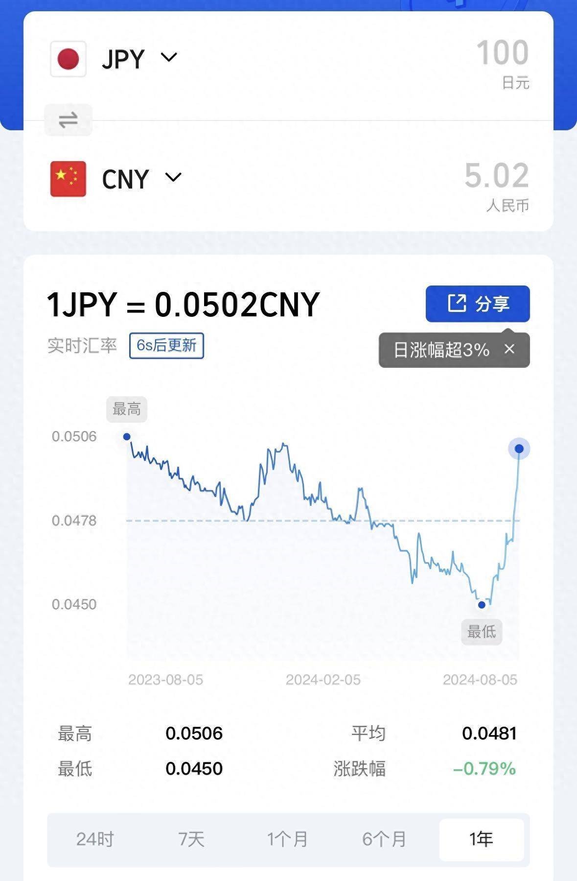 我的140万日元赚钱了”，日元急升，接下去呢？_搜狐网