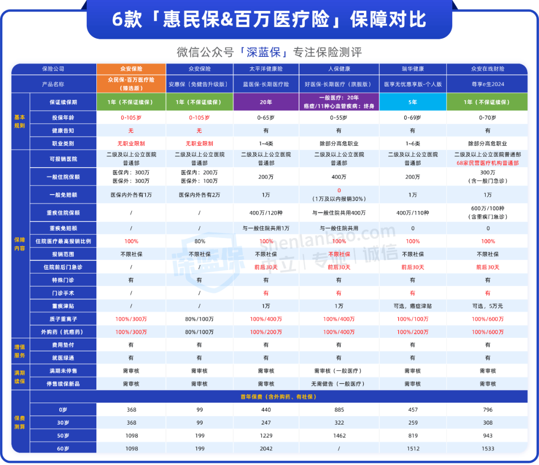 这款百万医疗险升级了!最高能100%报,0-105岁都能买_保障_特药_医保