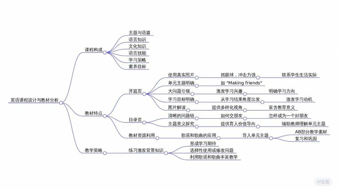 英语说明文的思维导图图片